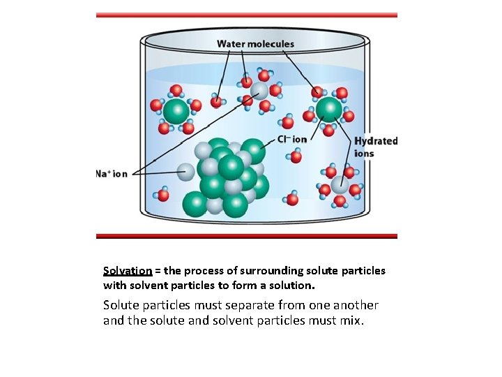 Solvation = the process of surrounding solute particles with solvent particles to form a