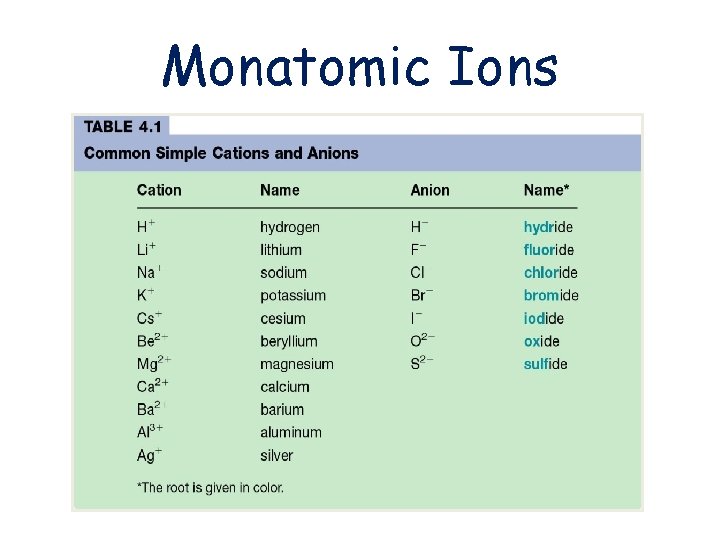 Monatomic Ions 