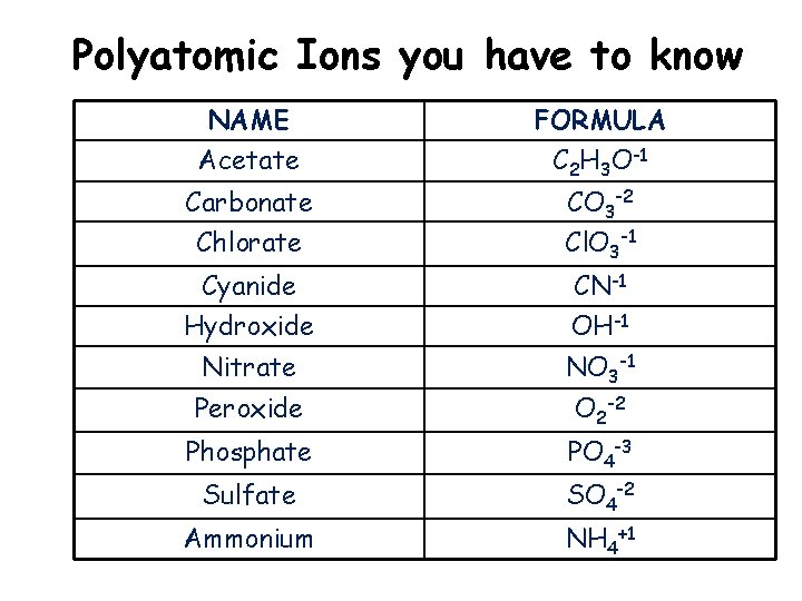 Polyatomic Ions you have to know NAME Acetate FORMULA C 2 H 3 O-1