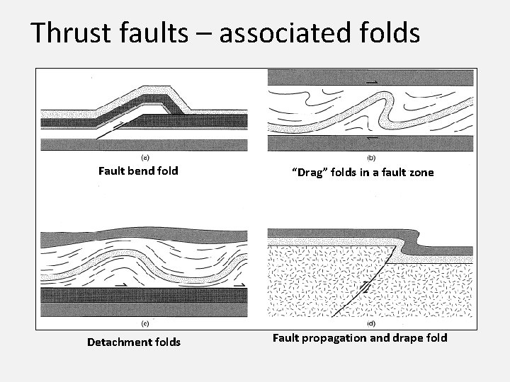 Thrust faults – associated folds Fault bend fold Detachment folds “Drag” folds in a