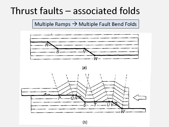 Thrust faults – associated folds Multiple Ramps Multiple Fault Bend Folds 