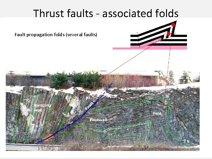 Thrust faults - associated folds Fault propagation folds (several faults) 