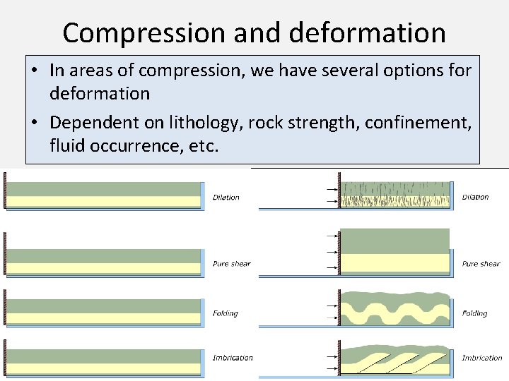Compression and deformation • In areas of compression, we have several options for deformation