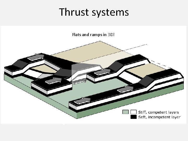 Thrust systems Flats and ramps in 3 D! 