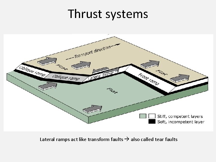 Thrust systems Lateral ramps act like transform faults also called tear faults 