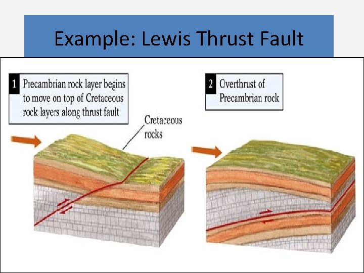 Example: Lewis Thrust Fault 