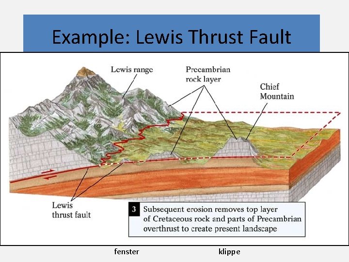 Example: Lewis Thrust Fault fenster klippe 