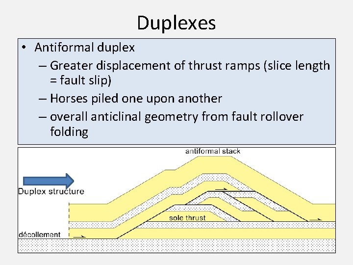 Duplexes • Antiformal duplex – Greater displacement of thrust ramps (slice length = fault