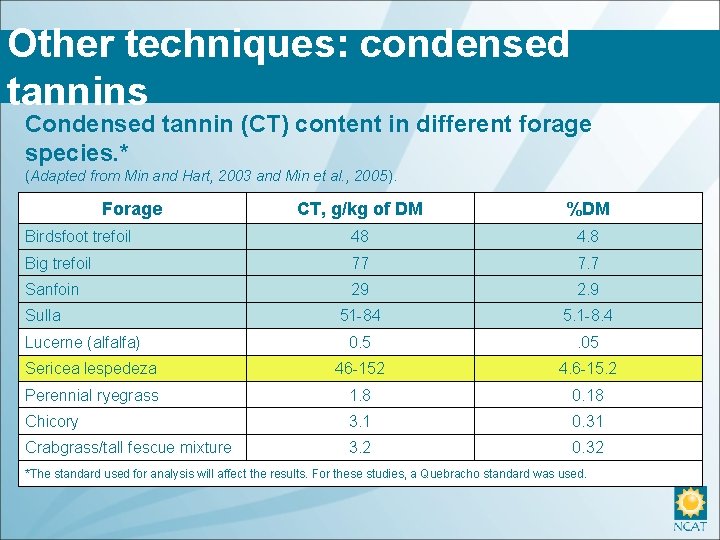 Other techniques: condensed tannins Condensed tannin (CT) content in different forage species. * (Adapted