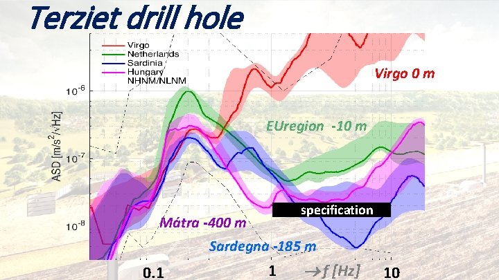 Terziet drill hole Virgo 0 m EUregion -10 m specification Mátra -400 m Sardegna