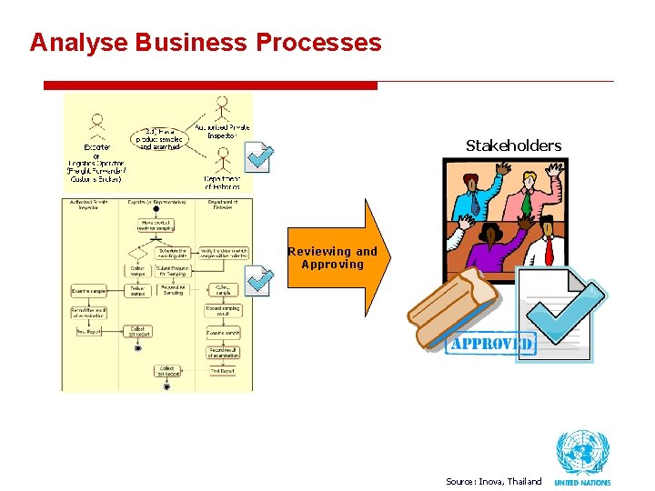 Analyse Business Processes Stakeholders Reviewing and Approving 11 Source: Inova, Thailand 