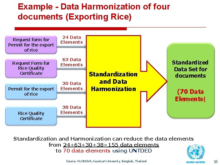 Example - Data Harmonization of four documents (Exporting Rice) Request form for Permit for