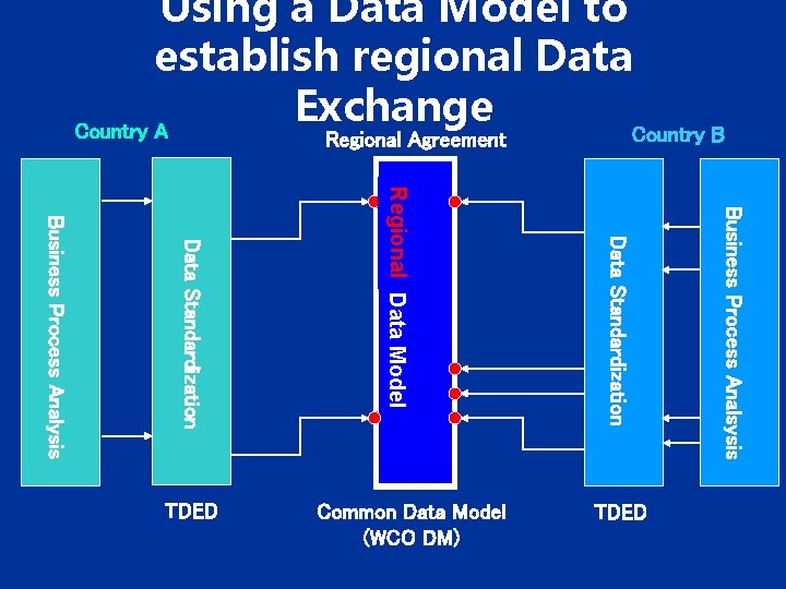 Using a Data Model to establish regional Data Exchange Country A Country B Regional