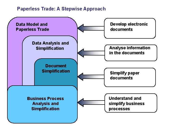 Paperless Trade: A Stepwise Approach Data Model and Paperless Trade Data Analysis and Simplification