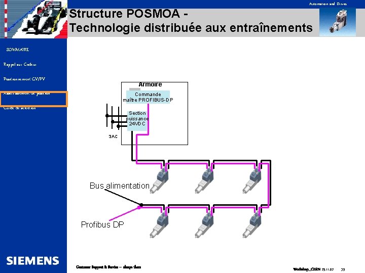 Automation and Drives Structure POSMOA - Technologie distribuée aux entraînements SOMMAIRE Rappel sur Codeur