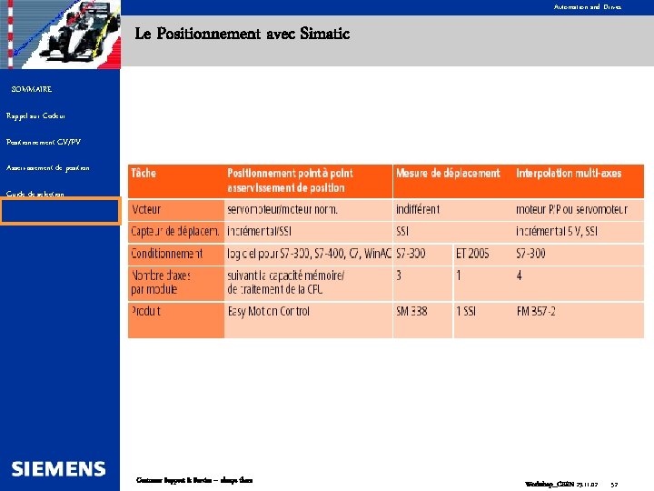 Automation and Drives Le Positionnement avec Simatic SOMMAIRE Rappel sur Codeur Positionnement GV/PV Asservissement