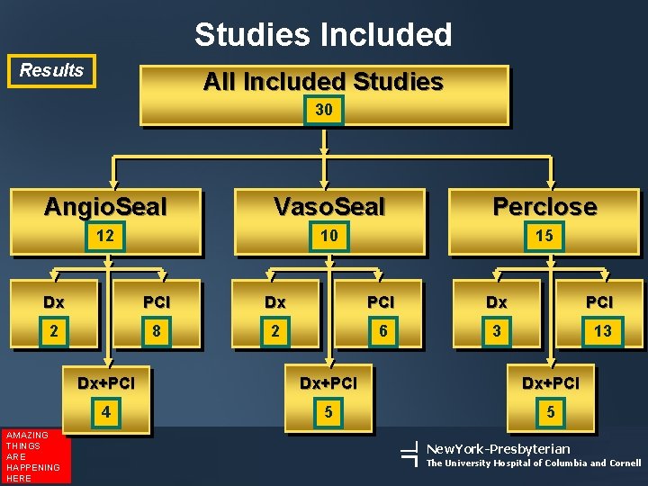Studies Included Results All Included Studies 30 Angio. Seal Vaso. Seal Perclose 12 10