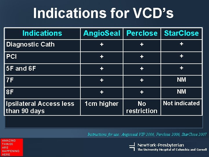 Indications for VCD’s Indications Angio. Seal Perclose Star. Close Diagnostic Cath + + +