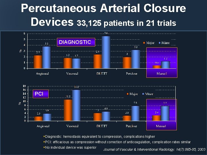 Percutaneous Arterial Closure Devices 33, 125 patients in 21 trials DIAGNOSTIC PCI AMAZING THINGS