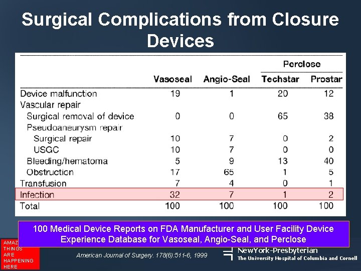 Surgical Complications from Closure Devices 100 Medical Device Reports on FDA Manufacturer and User