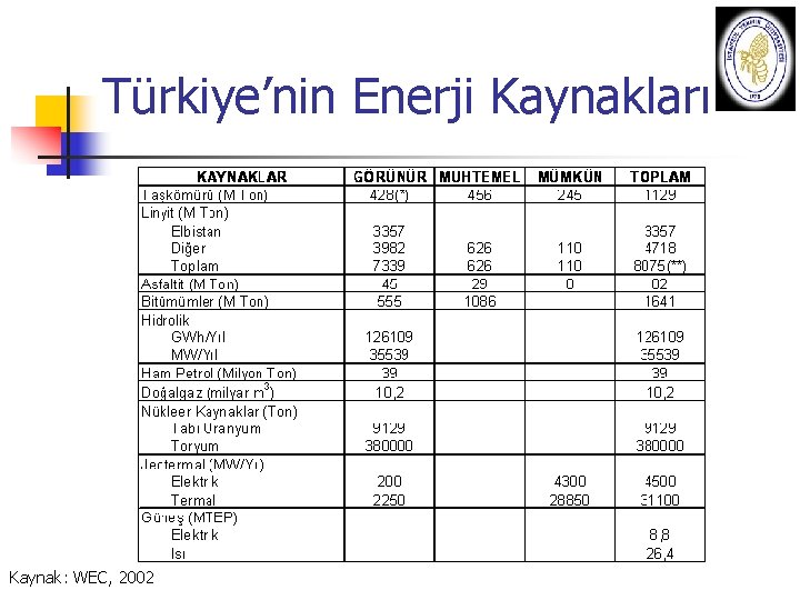 Türkiye’nin Enerji Kaynakları Kaynak: WEC, 302002 Ekim 2010 OSBUK ZİRVESİ Prof. Dr. A. Beril