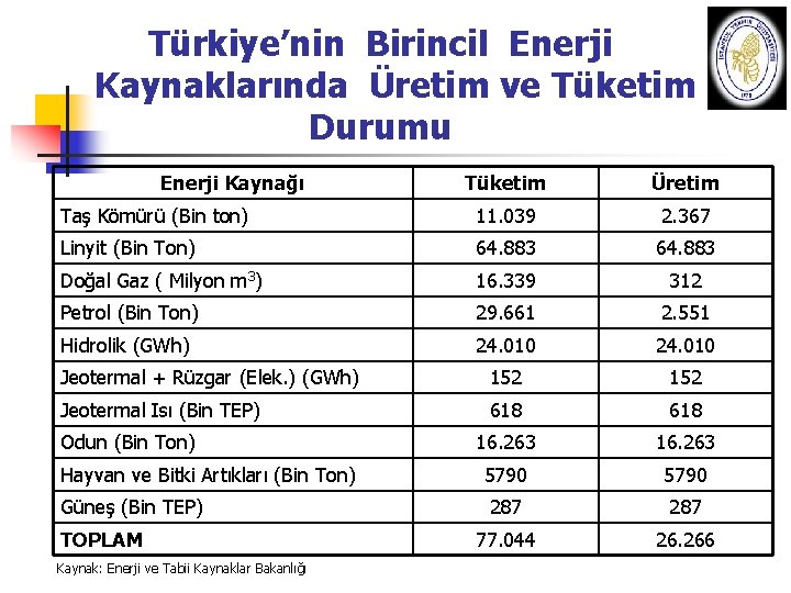 Türkiye’nin Birincil Enerji Kaynaklarında Üretim ve Tüketim Durumu Enerji Kaynağı Tüketim Üretim Taş Kömürü