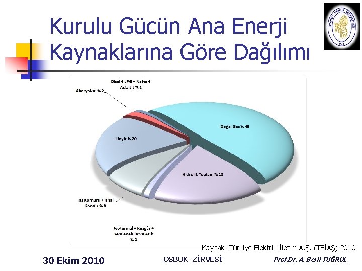 Kurulu Gücün Ana Enerji Kaynaklarına Göre Dağılımı Kaynak: Türkiye Elektrik İletim A. Ş. (TEİAŞ),