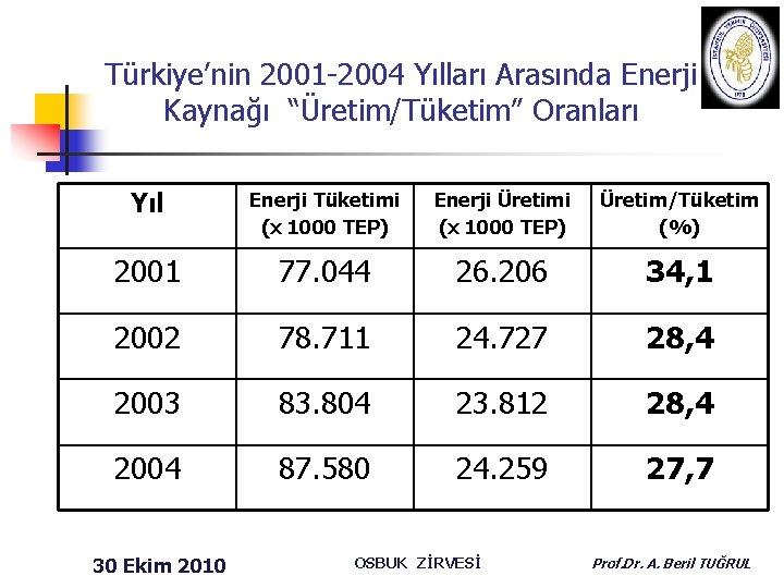 Türkiye’nin 2001 -2004 Yılları Arasında Enerji Kaynağı “Üretim/Tüketim” Oranları Yıl Enerji Tüketimi (x 1000