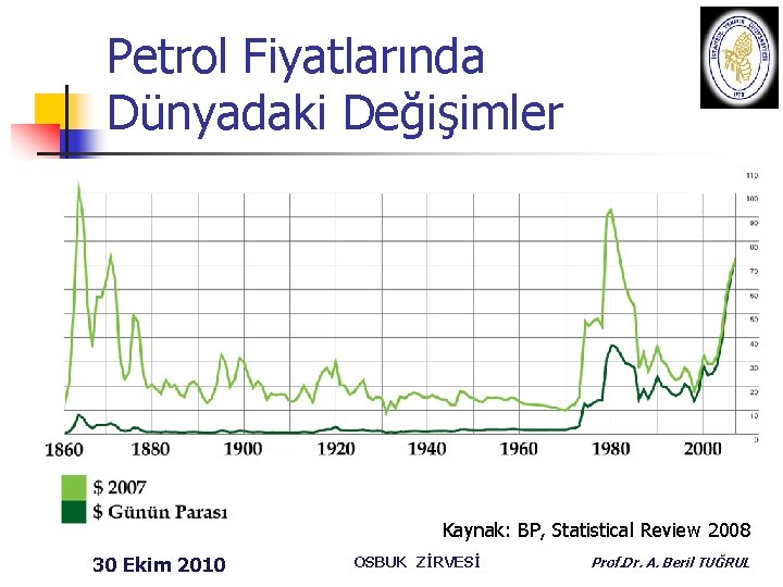 Petrol Fiyatlarında Dünyadaki Değişimler Kaynak: BP, Statistical Review 2008 30 Ekim 2010 OSBUK ZİRVESİ