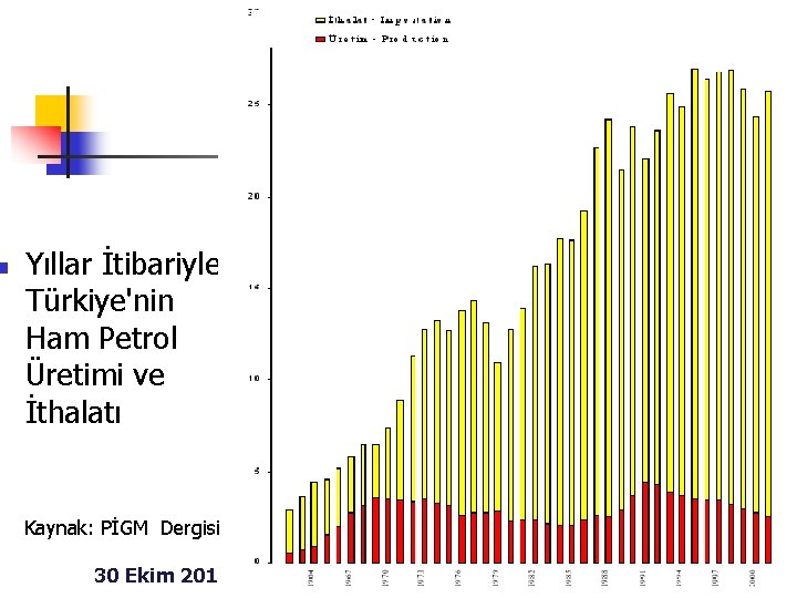 n Yıllar İtibariyle Türkiye'nin Ham Petrol Üretimi ve İthalatı Kaynak: PİGM Dergisi 30 Ekim