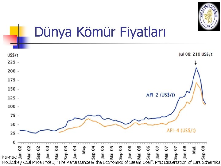 Dünya Kömür Fiyatları Kaynak: OSBUK ZİRVESİ Prof. Dr. A. Beril TUĞRUL 30 Ekim 2010