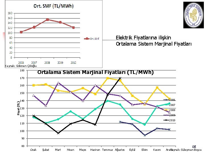 Elektrik Fiyatlarına ilişkin Ortalama Sistem Marjinal Fiyatları Kaynak: Gökmen Çöloğlu 180 Ortalama Sistem Marjinal