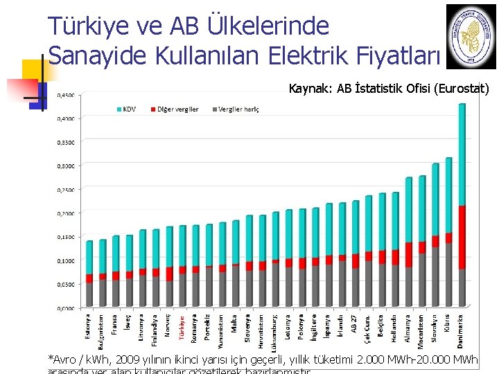 Türkiye ve AB Ülkelerinde Sanayide Kullanılan Elektrik Fiyatları Kaynak: AB İstatistik Ofisi (Eurostat) ZİRVESİ