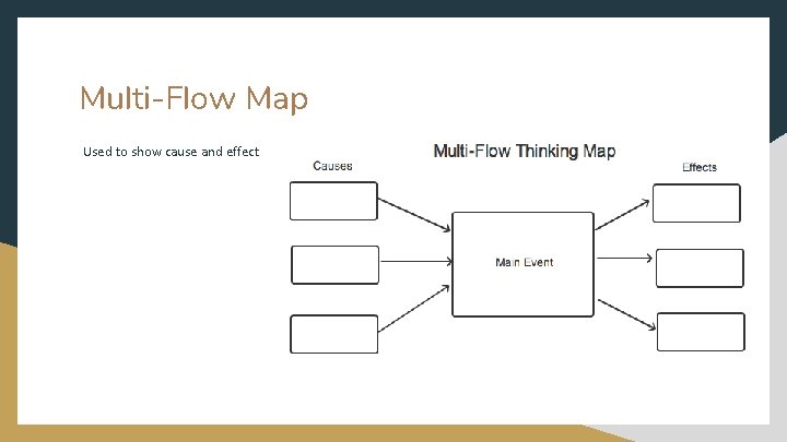 Multi-Flow Map Used to show cause and effect 