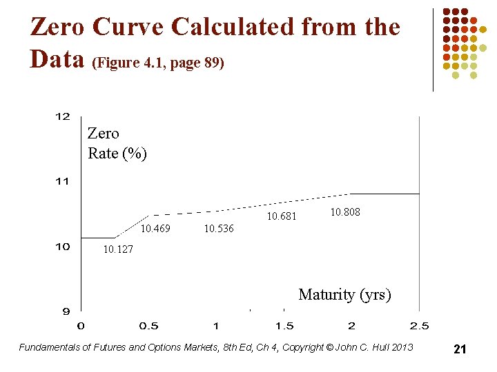 Zero Curve Calculated from the Data (Figure 4. 1, page 89) Zero Rate (%)