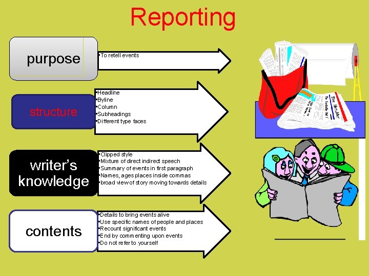 Reporting purpose structure writer’s knowledge contents • To retell events • Headline • Byline