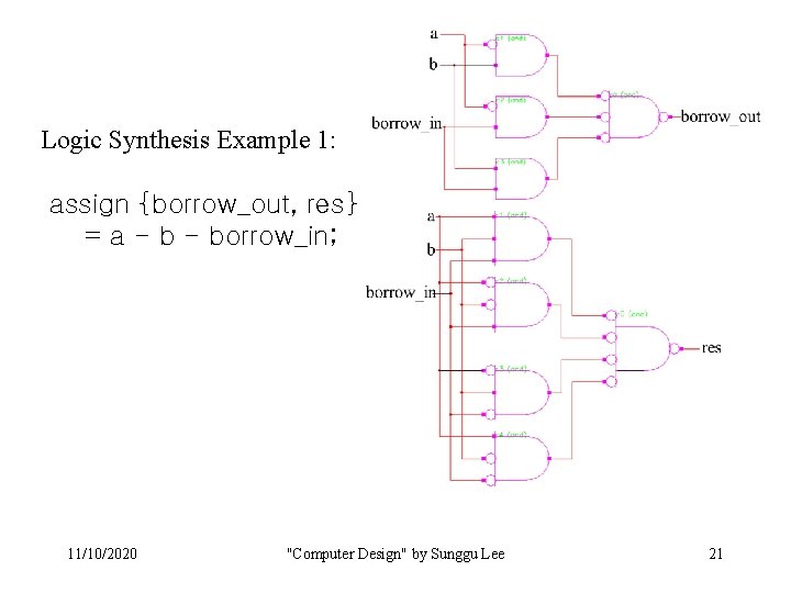 Logic Synthesis Example 1: assign {borrow_out, res} = a - borrow_in; 11/10/2020 "Computer Design"