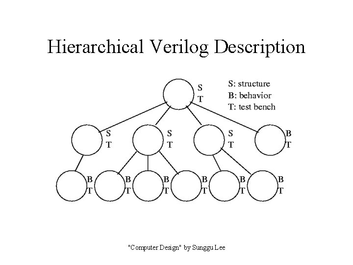 Hierarchical Verilog Description "Computer Design" by Sunggu Lee 