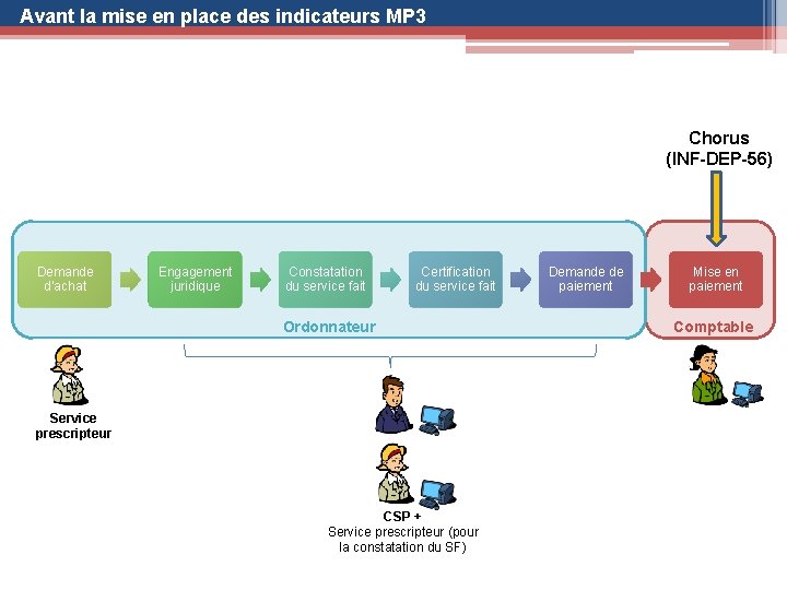 Avant la mise en place des indicateurs MP 3 Chorus (INF-DEP-56) Demande d’achat Engagement
