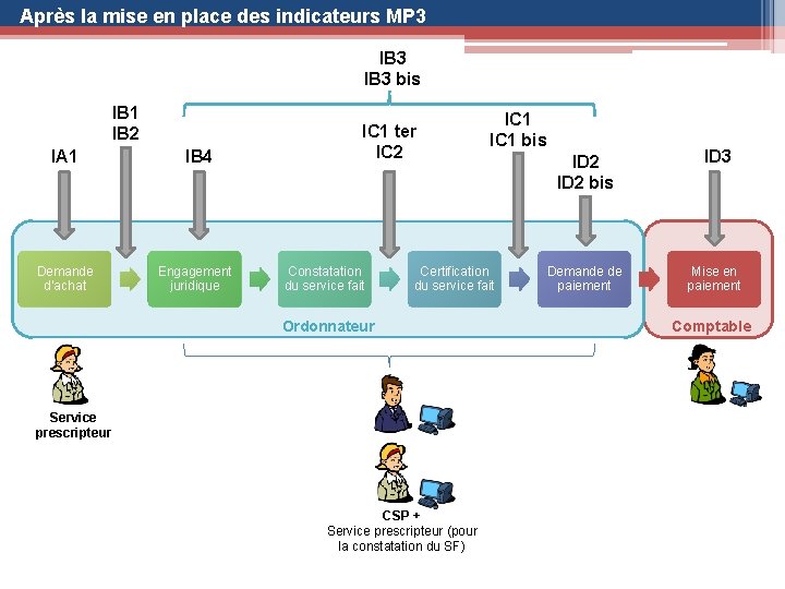 Après la mise en place des indicateurs MP 3 IB 3 bis IB 1