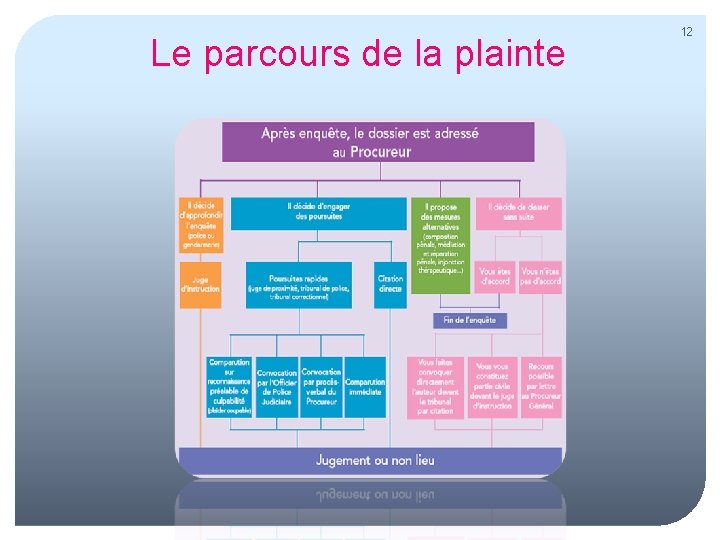 Le parcours de la plainte 12 