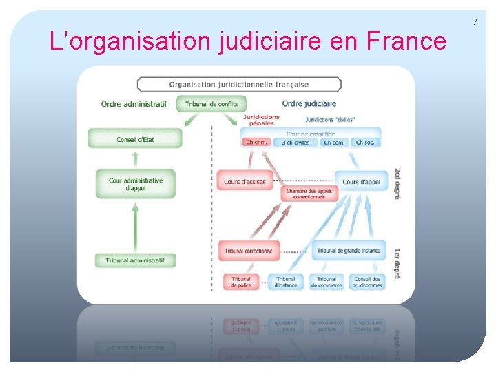 L’organisation judiciaire en France 7 