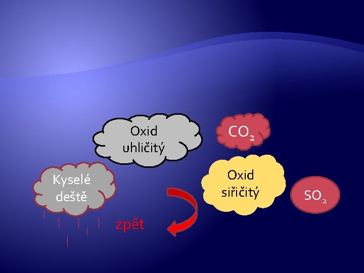 Oxid uhličitý CO 2 Oxid siřičitý Kyselé deště zpět SO 2 Oxid uhličitý CO 2 Oxid siřičitý Kyselé deště zpět SO 2