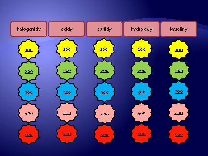 halogenidy oxidy sulfidy hydroxidy kyseliny 100 100 100 200 200 200 300 300 300 halogenidy oxidy sulfidy hydroxidy kyseliny 100 100 100 200 200 200 300 300 300