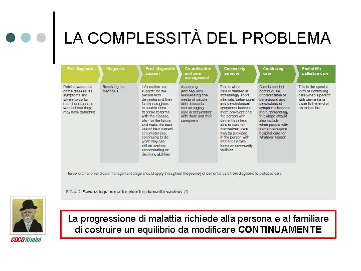LA COMPLESSITÀ DEL PROBLEMA La progressione di malattia richiede alla persona e al familiare