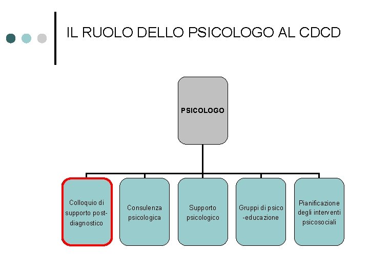 IL RUOLO DELLO PSICOLOGO AL CDCD PSICOLOGO Colloquio di supporto postdiagnostico Consulenza psicologica Supporto
