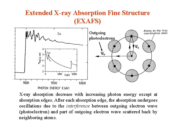 Extended X-ray Absorption Fine Structure (EXAFS) Outgoing photoelectrons X-ray absorption decrease with increasing photon