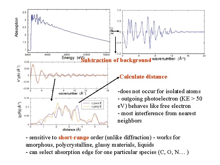 Subtraction of background Calculate distance -does not occur for isolated atoms - outgoing photoelectron