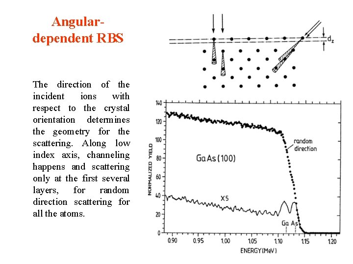 Angulardependent RBS The direction of the incident ions with respect to the crystal orientation