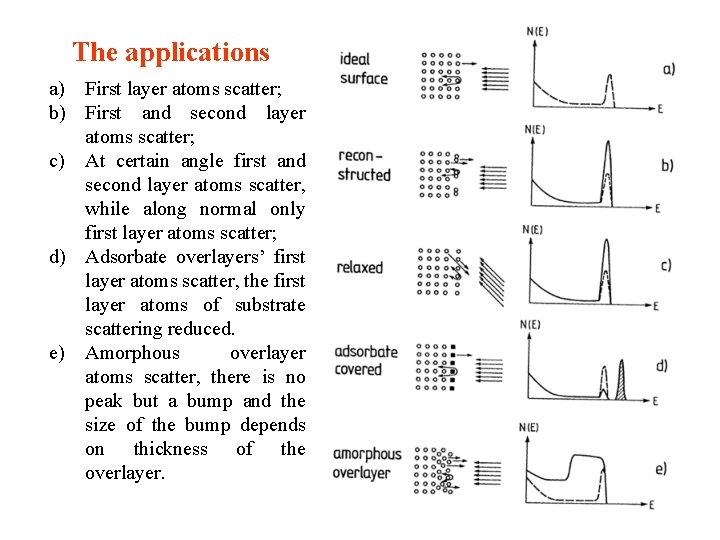 The applications a) First layer atoms scatter; b) First and second layer atoms scatter;